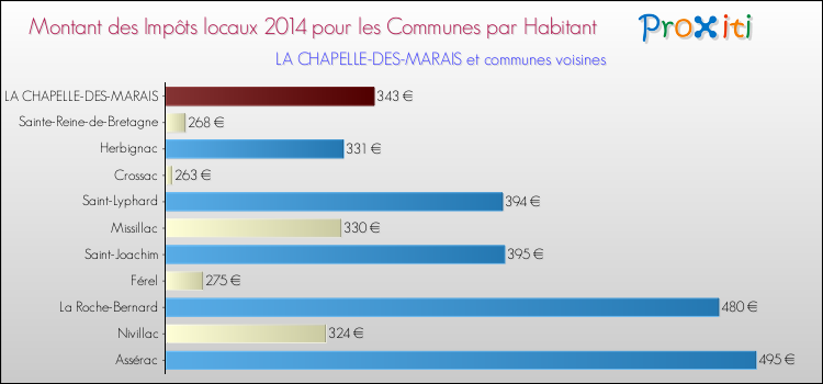 Montant des impôts locaux par Habitant pour LA CHAPELLE-DES-MARAIS et les communes proches en 2014 Comparaison des impôts locaux par habitant pour LA CHAPELLE-DES-MARAIS et les communes voisines en 2014