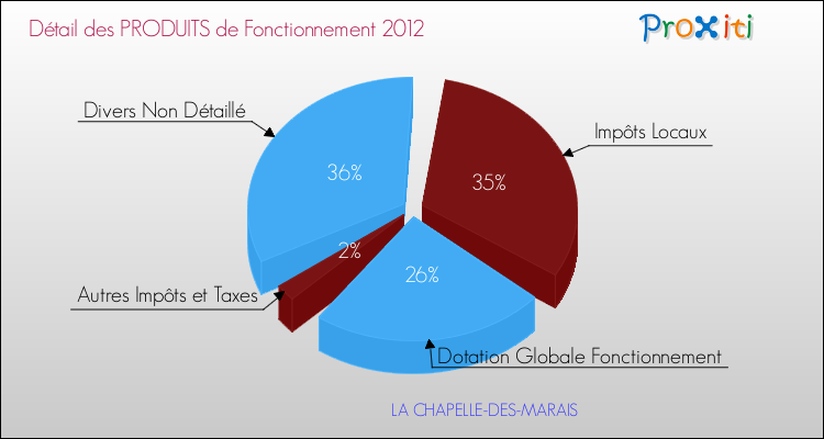 Décomposition du Budget de Fonctionnement 2012 de la commune de LA CHAPELLE-DES-MARAIS Budget de Fonctionnement 2012 pour la commune de LA CHAPELLE-DES-MARAIS