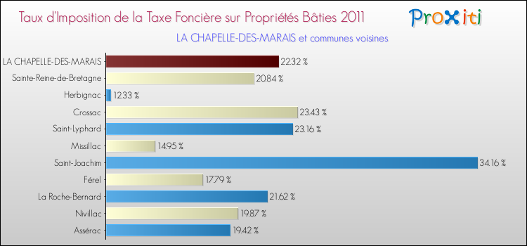 Taux d'imposition de la taxe foncière sur le bati 2011 pour LA CHAPELLE-DES-MARAIS et les communes proches Comparaison des taux d'imposition de la taxe foncière sur le bati 2011 pour LA CHAPELLE-DES-MARAIS et les communes voisines