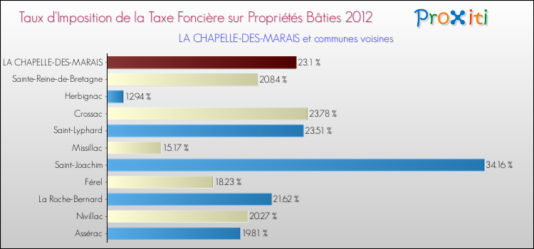 Taux d'imposition de la taxe foncière sur le bati 2012 pour LA CHAPELLE-DES-MARAIS et les communes proches Comparaison des taux d'imposition de la taxe foncière sur le bati 2012 pour LA CHAPELLE-DES-MARAIS et les communes voisines