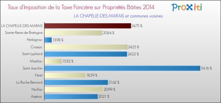 Taux d'imposition de la taxe foncière sur le bati 2014 pour LA CHAPELLE-DES-MARAIS et les communes proches Comparaison des taux d'imposition de la taxe foncière sur le bati 2014 pour LA CHAPELLE-DES-MARAIS et les communes voisines