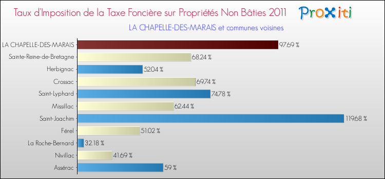 Taux d'imposition de la taxe foncière sur les immeubles et terrains non batis 2011 pour LA CHAPELLE-DES-MARAIS et les communes proches Comparaison des taux d'imposition de la taxe foncière sur les immeubles et terrains non batis 2011 pour LA CHAPELLE-DES-MARAIS et les communes voisines