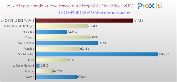 Taux d'imposition de la taxe foncière sur les immeubles et terrains non batis 2012 pour LA CHAPELLE-DES-MARAIS et les communes proches Comparaison des taux d'imposition de la taxe foncière sur les immeubles et terrains non batis 2012 pour LA CHAPELLE-DES-MARAIS et les communes voisines