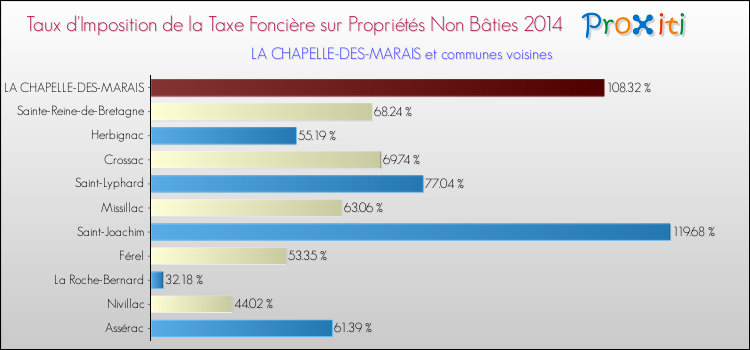 Taux d'imposition de la taxe foncière sur les immeubles et terrains non batis 2014 pour LA CHAPELLE-DES-MARAIS et les communes proches Comparaison des taux d'imposition de la taxe foncière sur les immeubles et terrains non batis 2014 pour LA CHAPELLE-DES-MARAIS et les communes voisines