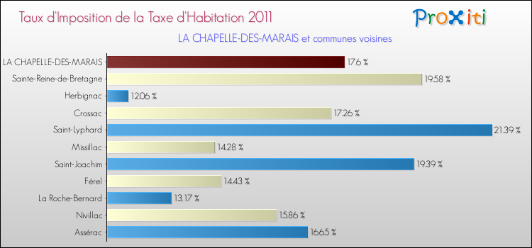 Taux d'imposition de la taxe d'habitation 2011 pour LA CHAPELLE-DES-MARAIS et les communes proches Comparaison des taux d'imposition de la taxe d'habitation 2011 pour LA CHAPELLE-DES-MARAIS et les communes voisines