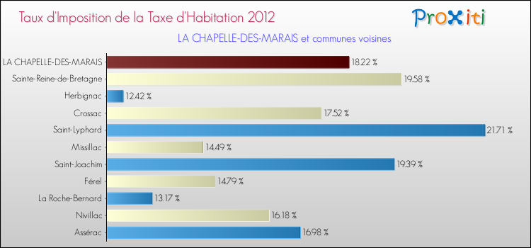 Taux d'imposition de la taxe d'habitation 2012 pour LA CHAPELLE-DES-MARAIS et les communes proches Comparaison des taux d'imposition de la taxe d'habitation 2012 pour LA CHAPELLE-DES-MARAIS et les communes voisines