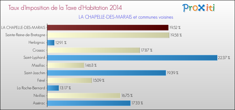 Taux d'imposition de la taxe d'habitation 2014 pour LA CHAPELLE-DES-MARAIS et les communes proches Comparaison des taux d'imposition de la taxe d'habitation 2014 pour LA CHAPELLE-DES-MARAIS et les communes voisines