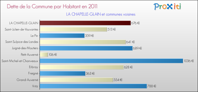 Dette par habitant de la commune en 2011 pour LA CHAPELLE-GLAIN et les communes proches Comparaison de la dette par habitant de la commune en 2011 pour LA CHAPELLE-GLAIN et les communes voisines