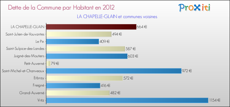 Dette par habitant de la commune en 2012 pour LA CHAPELLE-GLAIN et les communes proches Comparaison de la dette par habitant de la commune en 2012 pour LA CHAPELLE-GLAIN et les communes voisines