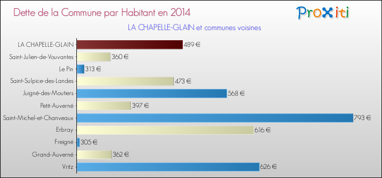 Dette par habitant de la commune en 2014 pour LA CHAPELLE-GLAIN et les communes proches Comparaison de la dette par habitant de la commune en 2014 pour LA CHAPELLE-GLAIN et les communes voisines