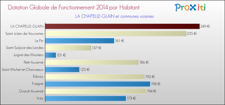 Montant des dotations globales de fonctionnement DGF par Habitant pour LA CHAPELLE-GLAIN et les communes proches en 2014. Comparaison des des dotations globales de fonctionnement DGF par habitant pour LA CHAPELLE-GLAIN et les communes voisines en 2014.