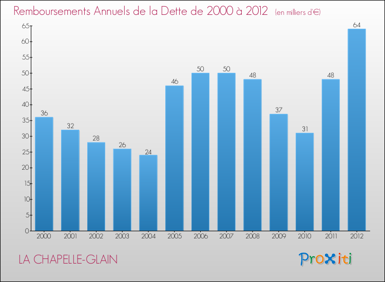 Evolution de l'annuité de la dette pour la commune de LA CHAPELLE-GLAIN de 2000 à 2012 Annuités de la dette pour LA CHAPELLE-GLAIN de 2000 à 2012