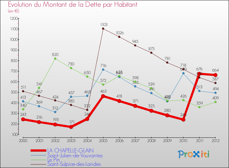Evolution de la dette par habitant pour la commune de LA CHAPELLE-GLAIN et les communes proches de 2000 à 2012 Comparaison de la dette par habitant pour LA CHAPELLE-GLAIN et les communes voisines de 2000 à 2012