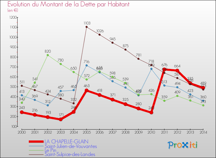 Evolution de la dette par habitant pour la commune de LA CHAPELLE-GLAIN et les communes proches de 2000 à 2014 Comparaison de la dette par habitant pour LA CHAPELLE-GLAIN et les communes voisines de 2000 à 2014