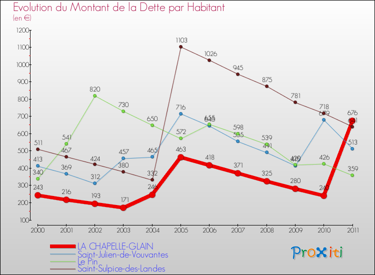 Evolution de la dette par habitant pour la commune de LA CHAPELLE-GLAIN et les communes proches Comparaison de la dette par habitant pour LA CHAPELLE-GLAIN et les communes voisines