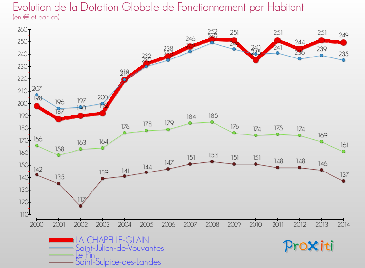 Evolution et montant de la dotation globale de fonctionnement par Habitant pour LA CHAPELLE-GLAIN et les communes proches de 2000 à 2014. Comparaison des dotations globales de fonctionnement par habitant pour LA CHAPELLE-GLAIN et les communes voisines de 2000 à 2014.