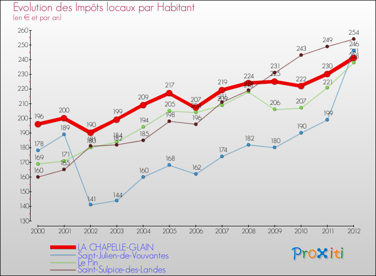 Evolution et montant des impôts locaux par Habitant pour LA CHAPELLE-GLAIN et les communes proches Comparaison des impôts locaux par habitant pour LA CHAPELLE-GLAIN et les communes voisines