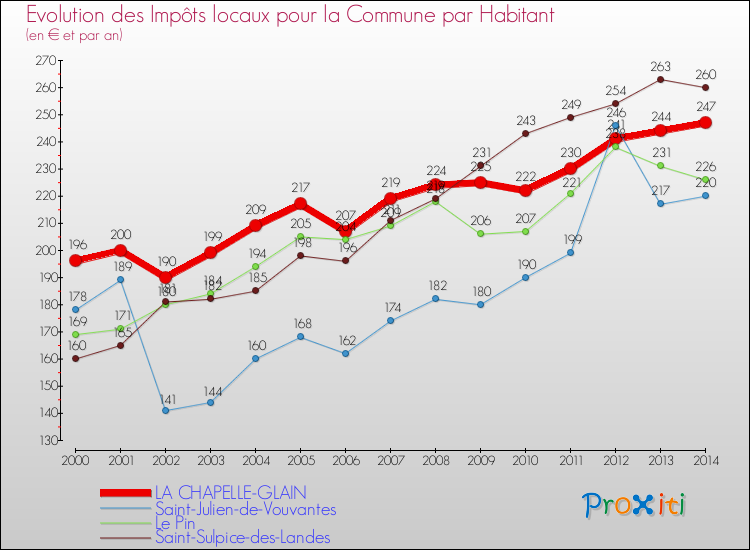 Evolution et montant des impôts locaux par Habitant pour LA CHAPELLE-GLAIN et les communes proches de 2000 à 2014 Comparaison des impôts locaux par habitant pour LA CHAPELLE-GLAIN et les communes voisines de 2000 à 2014
