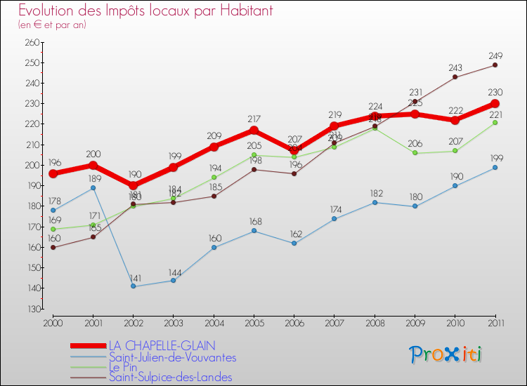 Evolution et montant des impôts locaux par Habitant pour LA CHAPELLE-GLAIN et les communes proches Comparaison des impôts locaux par habitant pour LA CHAPELLE-GLAIN et les communes voisines