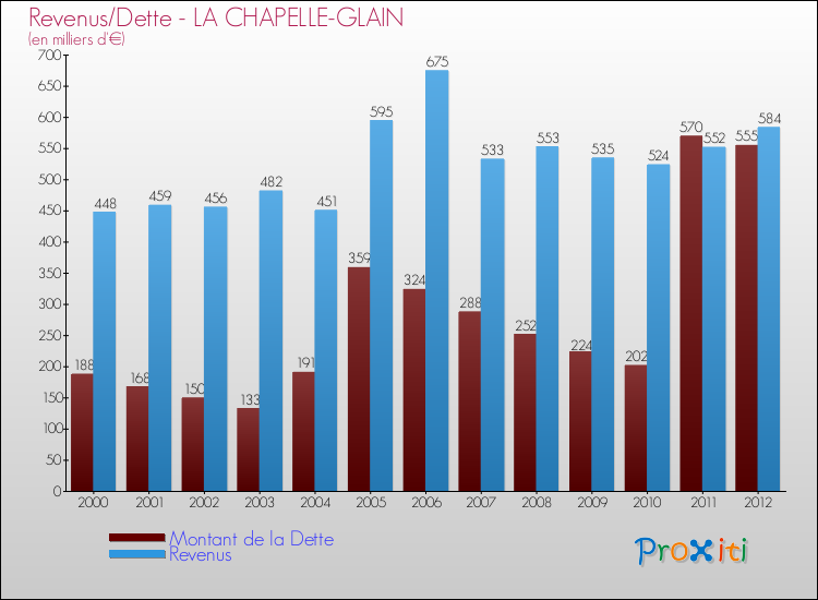 Evolution comparée de la dette et des revenus pour la commune de LA CHAPELLE-GLAIN de 2000 à 2012 Comparaison de la dette et des revenus pour LA CHAPELLE-GLAIN de 2000 à 2012