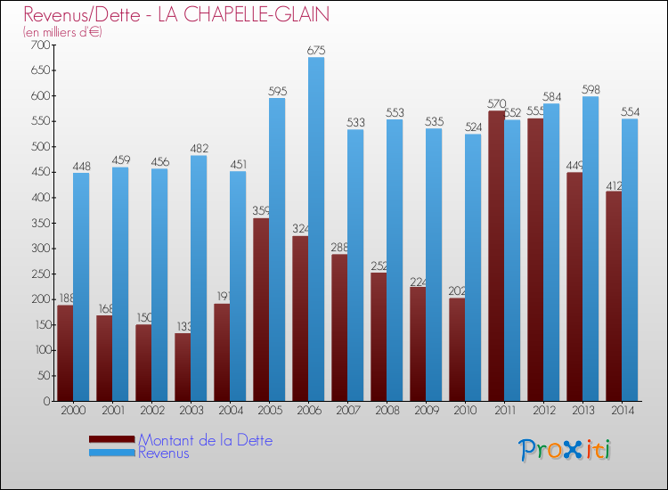 Evolution comparée de la dette et des revenus pour la commune de LA CHAPELLE-GLAIN de 2000 à 2014 Comparaison de la dette et des revenus pour LA CHAPELLE-GLAIN de 2000 à 2014