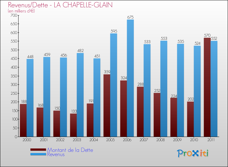 Evolution comparée de la dette et des revenus pour la commune de LA CHAPELLE-GLAIN de 2000 à 2011 Comparaison de la dette et des revenus pour LA CHAPELLE-GLAIN de 2000 à 2011
