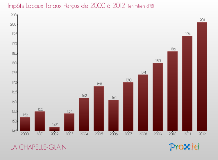 Evolution des Impôts Locaux pour la commune de LA CHAPELLE-GLAIN de 2000 à 2012 Evolution des Impôts Locaux pour LA CHAPELLE-GLAIN de 2000 à 2012
