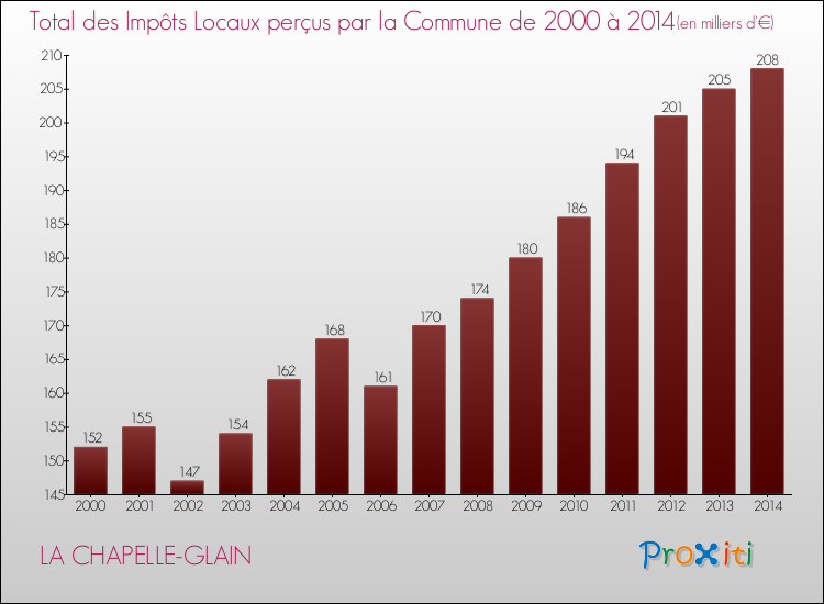 Evolution des Impôts Locaux pour la commune de LA CHAPELLE-GLAIN de 2000 à 2014 Evolution des Impôts Locaux pour LA CHAPELLE-GLAIN de 2000 à 2014