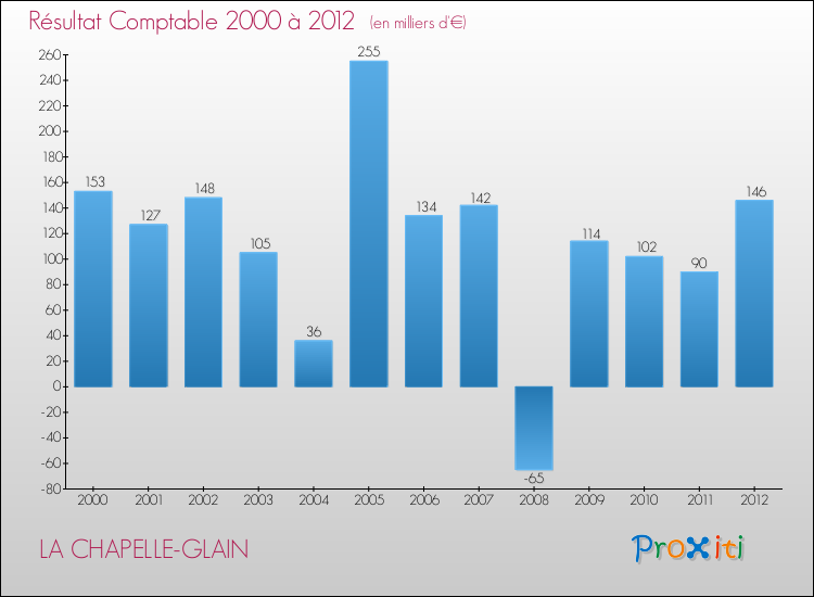 Evolution du résultat comptable pour la commune de LA CHAPELLE-GLAIN de 2000 à 2012 Evolution du résultat comptable pour LA CHAPELLE-GLAIN de 2000 à 2012