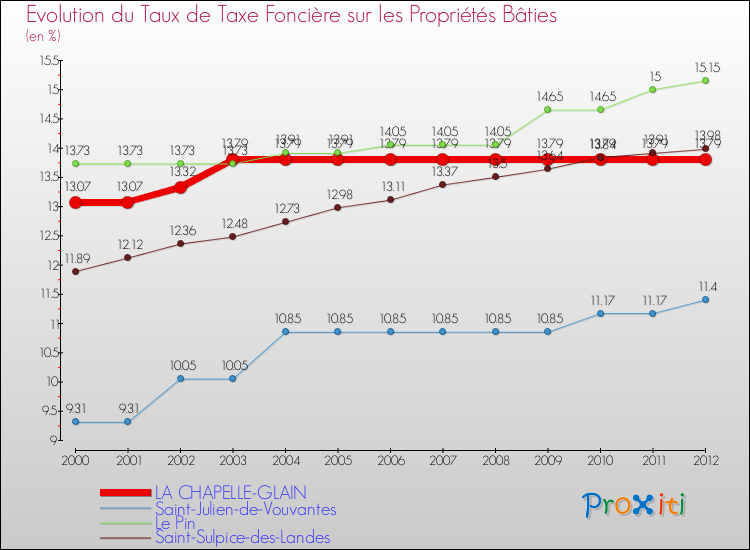 Evolution du taux de la taxe foncière sur le bati pour LA CHAPELLE-GLAIN et les communes proches de 2000 à 2012 Comparaison des taux de taxe foncière sur le bati pour LA CHAPELLE-GLAIN et les communes voisines de 2000 à 2012