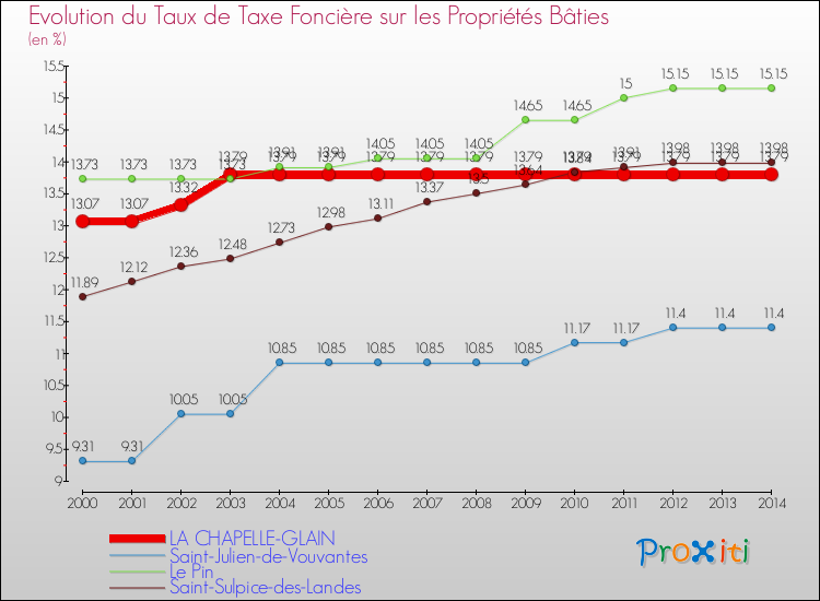 Evolution du taux de la taxe foncière sur le bati pour LA CHAPELLE-GLAIN et les communes proches de 2000 à 2014 Comparaison des taux de taxe foncière sur le bati pour LA CHAPELLE-GLAIN et les communes voisines de 2000 à 2014