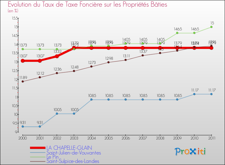 Evolution du taux de la taxe foncière sur le bati pour LA CHAPELLE-GLAIN et les communes proches Comparaison des taux de taxe foncière sur le bati pour LA CHAPELLE-GLAIN et les communes voisines