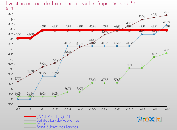 Evolution du taux de la taxe foncière sur les immeubles et terrains non batis pour LA CHAPELLE-GLAIN et les communes proches de 2000 à 2012 Comparaison des taux de la taxe foncière sur les immeubles et terrains non batis pour LA CHAPELLE-GLAIN et les communes voisines de 2000 à 2012