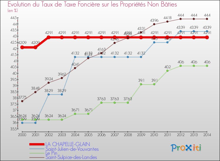 Evolution du taux de la taxe foncière sur les immeubles et terrains non batis pour LA CHAPELLE-GLAIN et les communes proches de 2000 à 2014 Comparaison des taux de la taxe foncière sur les immeubles et terrains non batis pour LA CHAPELLE-GLAIN et les communes voisines de 2000 à 2014