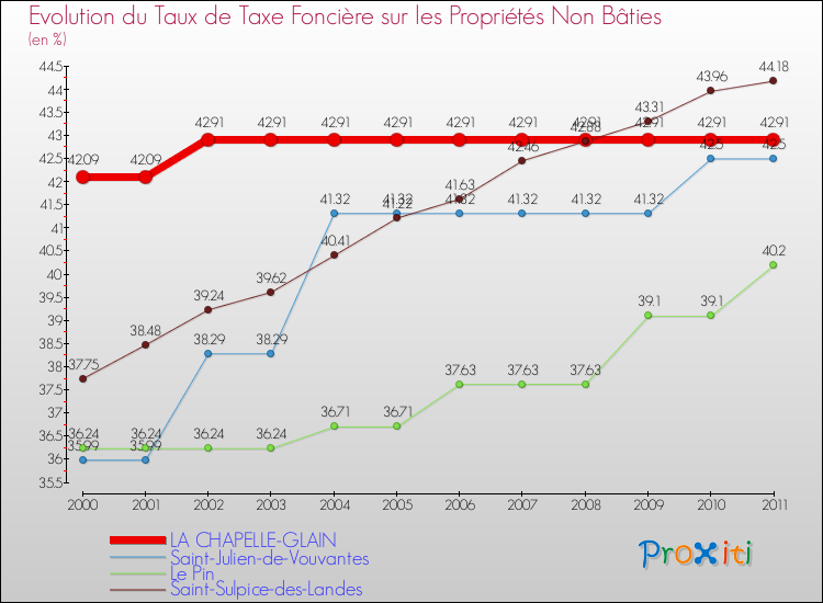 Evolution du taux de la taxe foncière sur les immeubles et terrains non batis pour LA CHAPELLE-GLAIN et les communes proches Comparaison des taux de la taxe foncière sur les immeubles et terrains non batis pour LA CHAPELLE-GLAIN et les communes voisines