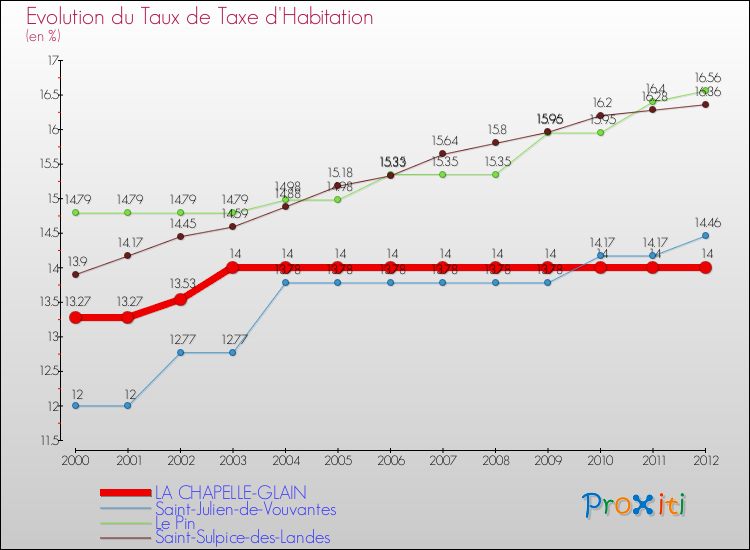 Evolution du taux de la taxe d'habitation pour LA CHAPELLE-GLAIN et les communes proches Comparaison des taux de la taxe d'habitation pour LA CHAPELLE-GLAIN et les communes voisines
