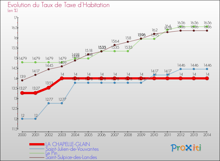 Evolution du taux de la taxe d'habitation pour LA CHAPELLE-GLAIN et les communes proches de 2000 à 2014 Comparaison des taux de la taxe d'habitation pour LA CHAPELLE-GLAIN et les communes voisines de 2000 à 2014