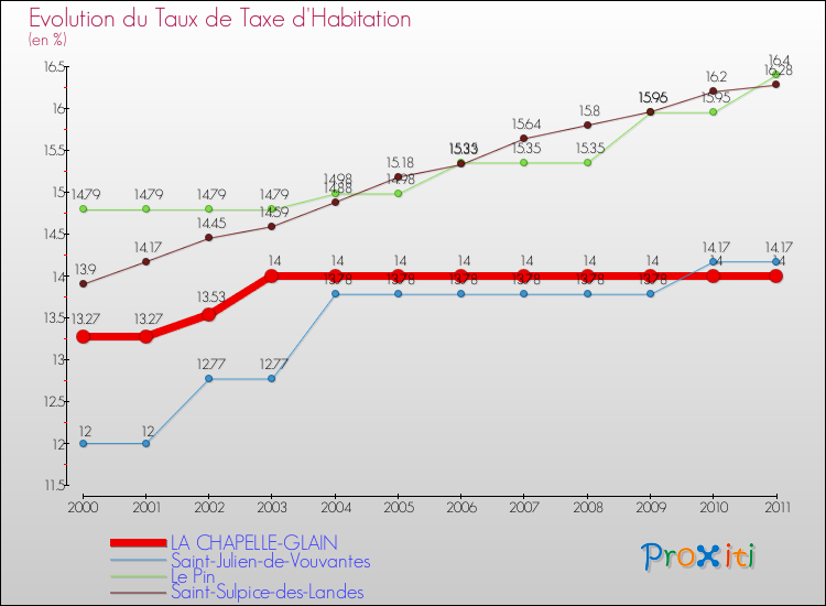 Evolution du taux de la taxe d'habitation pour LA CHAPELLE-GLAIN et les communes proches Comparaison des taux de la taxe d'habitation pour LA CHAPELLE-GLAIN et les communes voisines