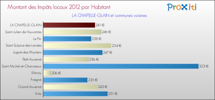 Montant des impôts locaux par Habitant pour LA CHAPELLE-GLAIN et les communes proches Comparaison des impôts locaux par habitant pour LA CHAPELLE-GLAIN et les communes voisines
