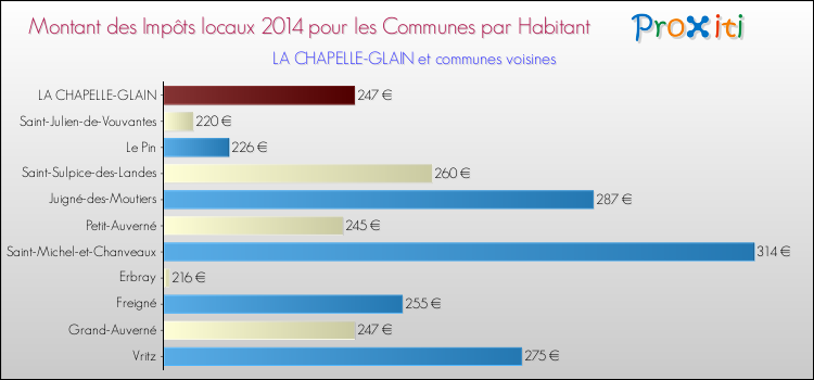Montant des impôts locaux par Habitant pour LA CHAPELLE-GLAIN et les communes proches en 2014 Comparaison des impôts locaux par habitant pour LA CHAPELLE-GLAIN et les communes voisines en 2014
