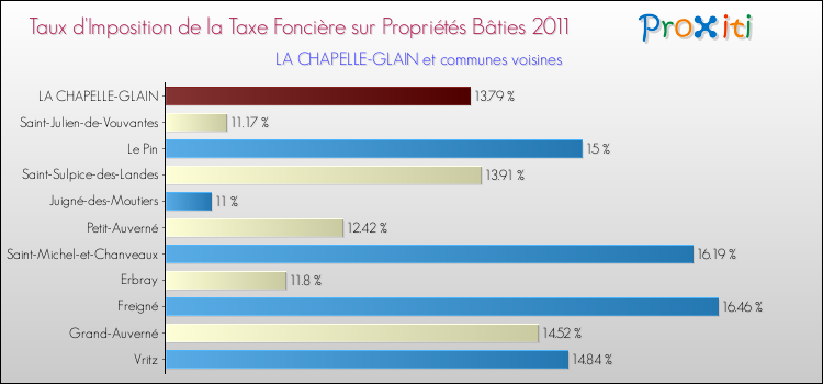 Taux d'imposition de la taxe foncière sur le bati 2011 pour LA CHAPELLE-GLAIN et les communes proches Comparaison des taux d'imposition de la taxe foncière sur le bati 2011 pour LA CHAPELLE-GLAIN et les communes voisines