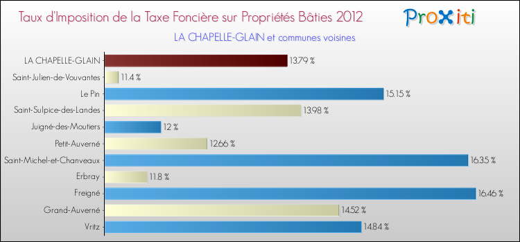 Taux d'imposition de la taxe foncière sur le bati 2012 pour LA CHAPELLE-GLAIN et les communes proches Comparaison des taux d'imposition de la taxe foncière sur le bati 2012 pour LA CHAPELLE-GLAIN et les communes voisines