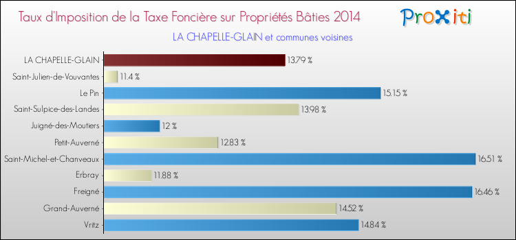 Taux d'imposition de la taxe foncière sur le bati 2014 pour LA CHAPELLE-GLAIN et les communes proches Comparaison des taux d'imposition de la taxe foncière sur le bati 2014 pour LA CHAPELLE-GLAIN et les communes voisines