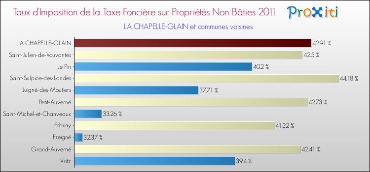 Taux d'imposition de la taxe foncière sur les immeubles et terrains non batis 2011 pour LA CHAPELLE-GLAIN et les communes proches Comparaison des taux d'imposition de la taxe foncière sur les immeubles et terrains non batis 2011 pour LA CHAPELLE-GLAIN et les communes voisines