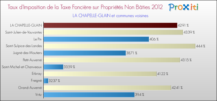 Taux d'imposition de la taxe foncière sur les immeubles et terrains non batis 2012 pour LA CHAPELLE-GLAIN et les communes proches Comparaison des taux d'imposition de la taxe foncière sur les immeubles et terrains non batis 2012 pour LA CHAPELLE-GLAIN et les communes voisines
