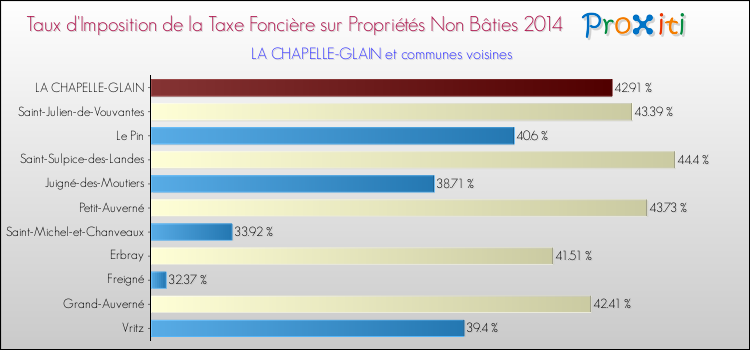 Taux d'imposition de la taxe foncière sur les immeubles et terrains non batis 2014 pour LA CHAPELLE-GLAIN et les communes proches Comparaison des taux d'imposition de la taxe foncière sur les immeubles et terrains non batis 2014 pour LA CHAPELLE-GLAIN et les communes voisines