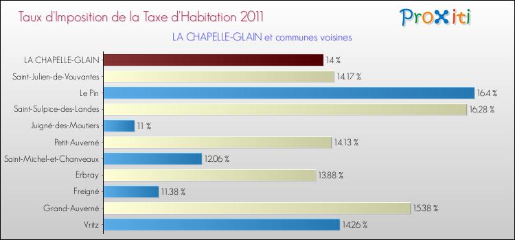 Taux d'imposition de la taxe d'habitation 2011 pour LA CHAPELLE-GLAIN et les communes proches Comparaison des taux d'imposition de la taxe d'habitation 2011 pour LA CHAPELLE-GLAIN et les communes voisines