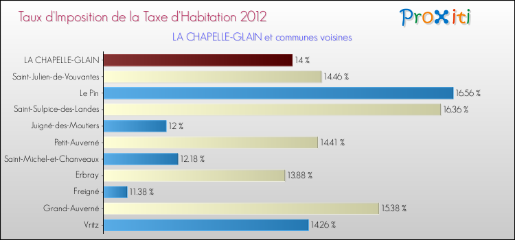 Taux d'imposition de la taxe d'habitation 2012 pour LA CHAPELLE-GLAIN et les communes proches Comparaison des taux d'imposition de la taxe d'habitation 2012 pour LA CHAPELLE-GLAIN et les communes voisines