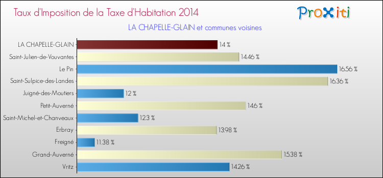 Taux d'imposition de la taxe d'habitation 2014 pour LA CHAPELLE-GLAIN et les communes proches Comparaison des taux d'imposition de la taxe d'habitation 2014 pour LA CHAPELLE-GLAIN et les communes voisines