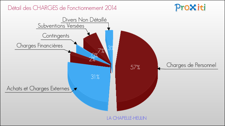 Décomposition des Charges de Fonctionnement 2014 de la commune de LA CHAPELLE-HEULIN Charges de Fonctionnement 2014 pour la commune de LA CHAPELLE-HEULIN